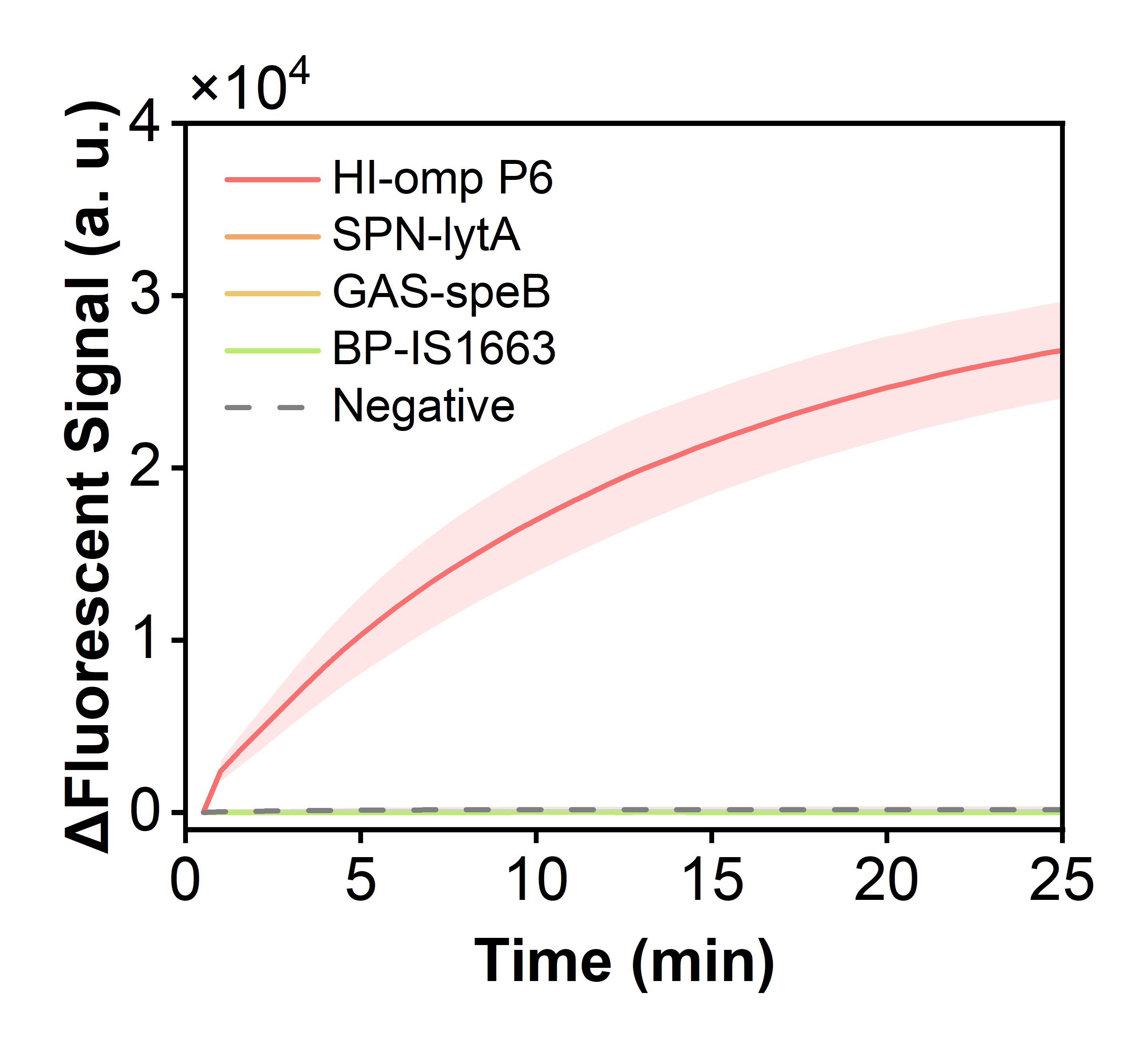 Figure 33  Fluorescence curves for evaluating the specificity of the RPA-CRISPR system toward a model plasmid carrying the HI-ompP6 gene