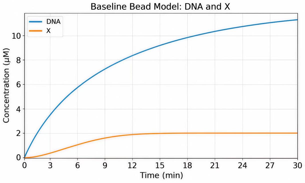 Baseline ODE simulation of DNA and cleaved reporter X concentrations over 30 minutes.