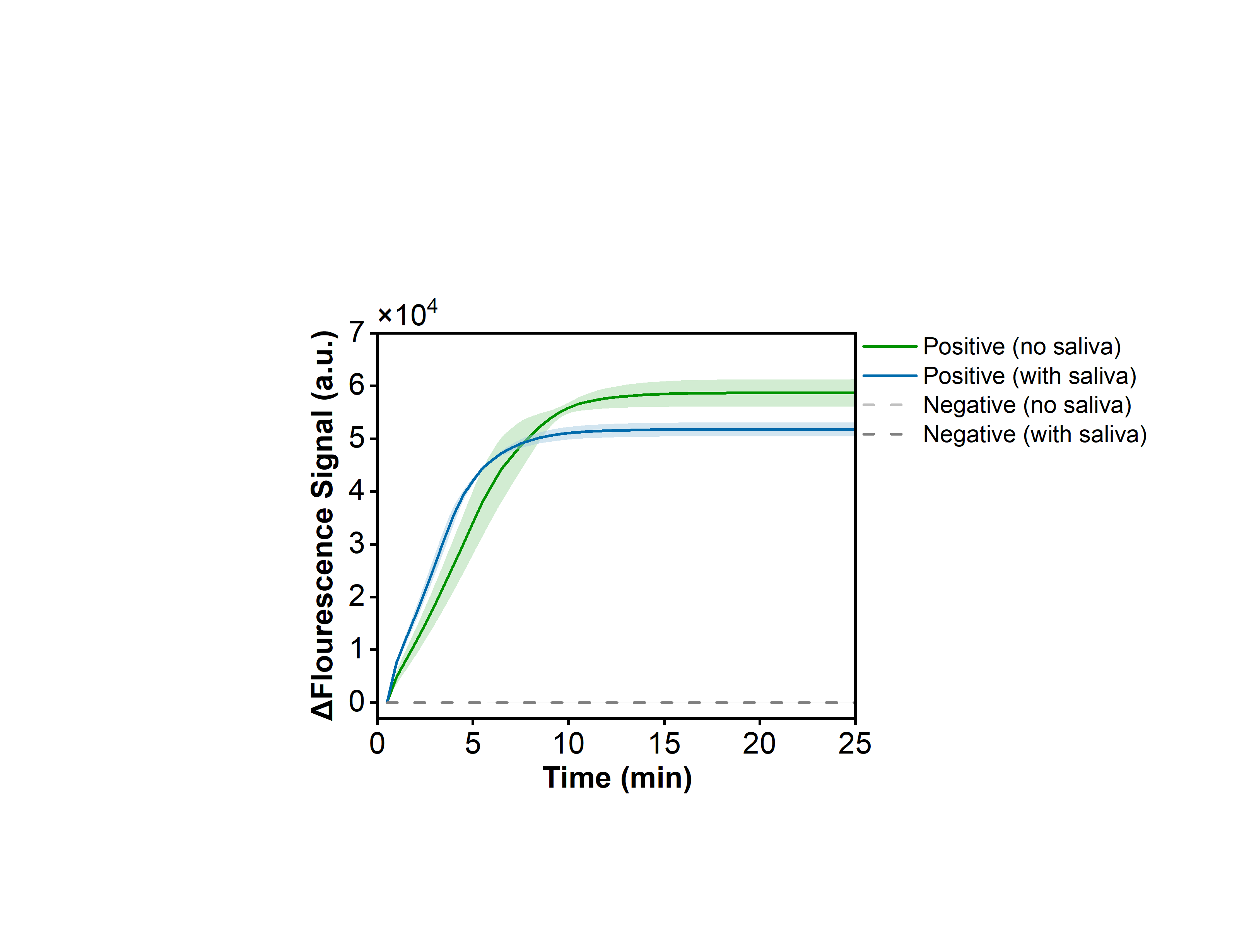 Figure 31  Fluorescence curves for evaluating matrix-interference resistance of the RPA-CRISPR system toward a model plasmid carrying the BP-IS1663 gene