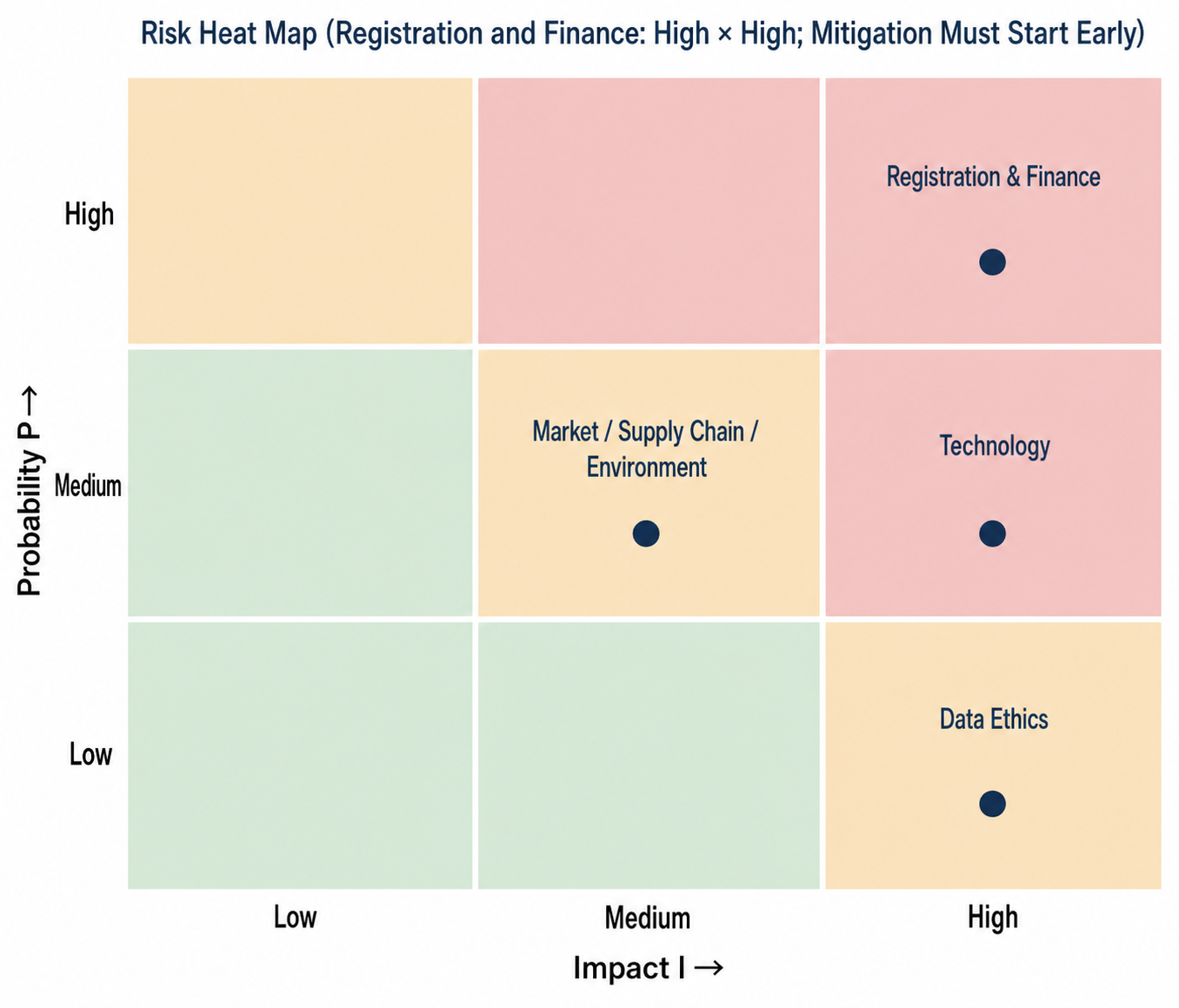 Risk heat map showing probability and impact across seven risk categories