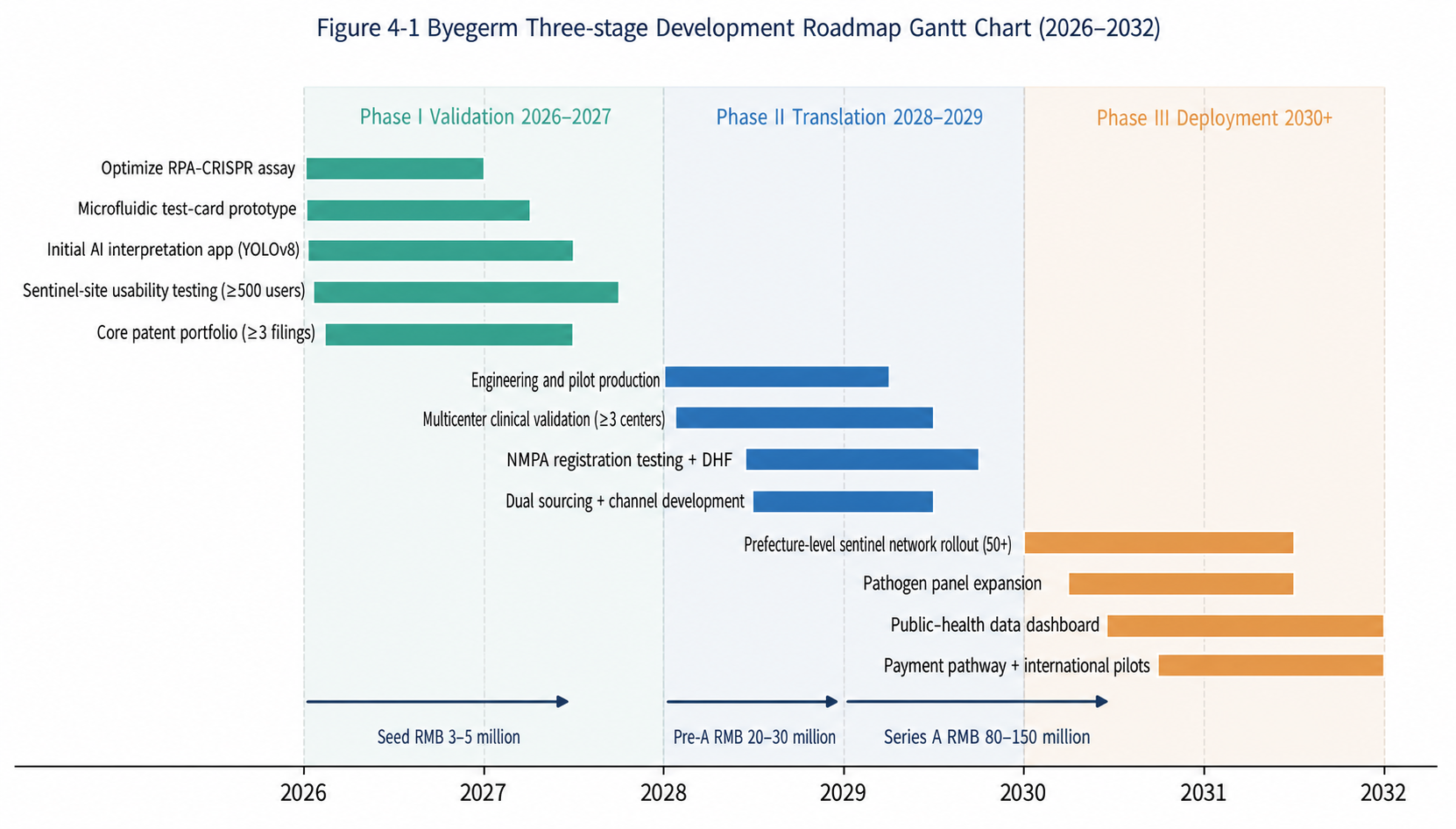 Figure 4-1. Byegerm three-phase development road map Gantt (2026-2032, including the timing of key tasks and milestones financing).