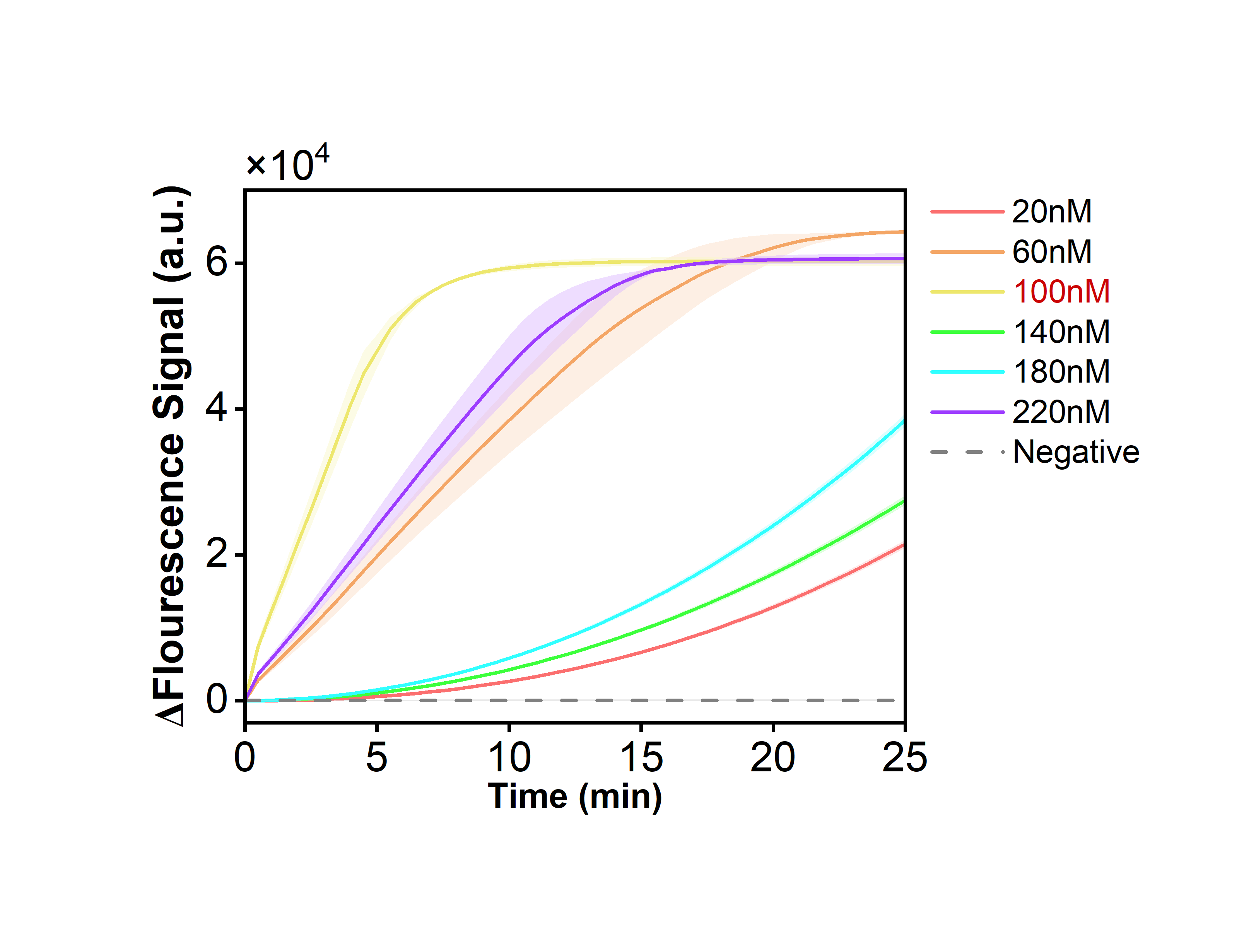 Figure 36 shows the fluorescence curves for optimization of the optimal RNP concentration of the simulated plasmid carrying the BP-IS1663 gene in the RPA-CRISPR system.