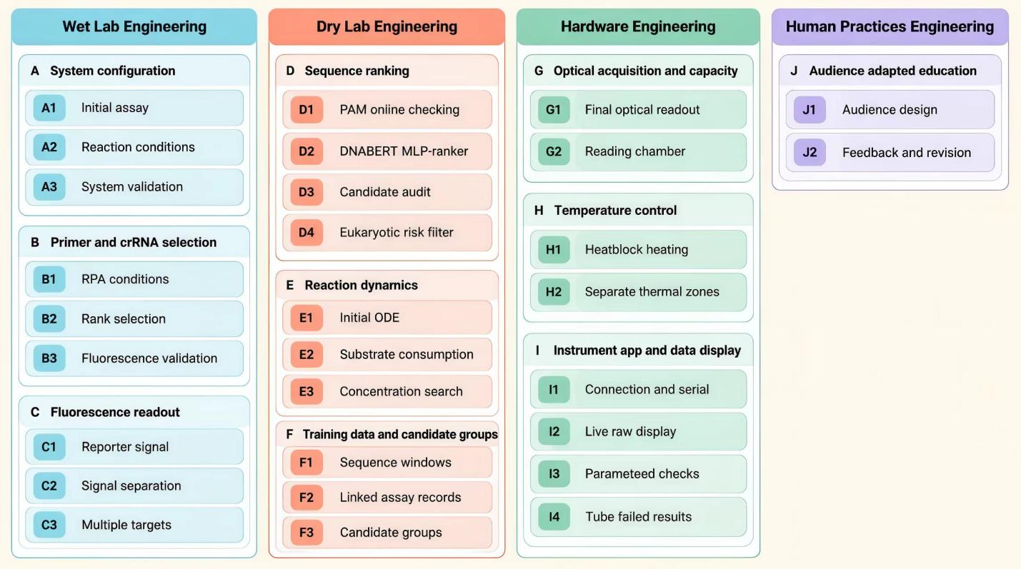 Overview of the Wet Lab, Dry Lab, Hardware and Human Practices engineering objects and nodes, from Engineering_10.6.docx.