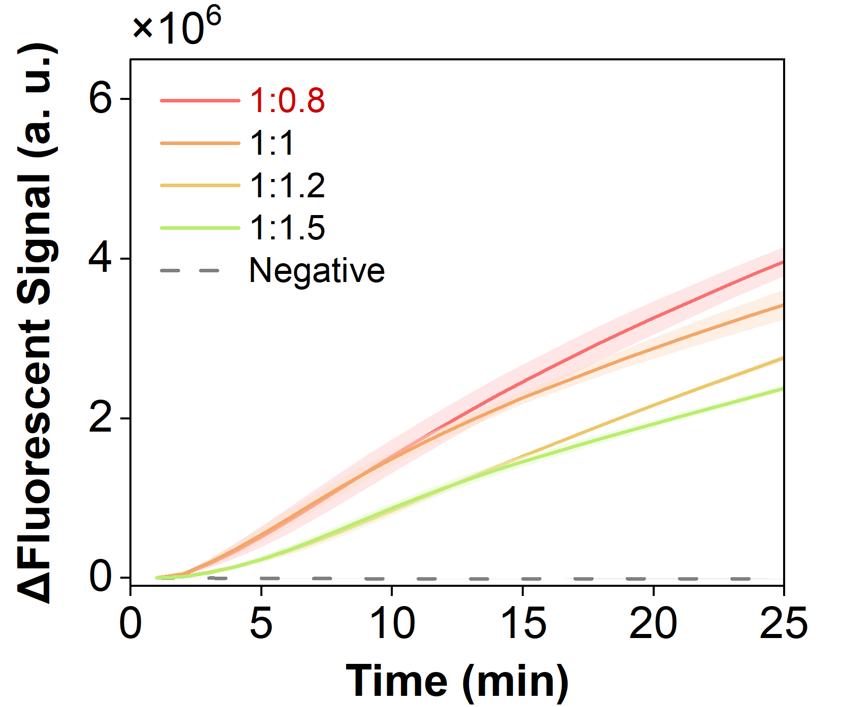 Figure 14 shows the fluorescence curves for optimization of the optimal RNP ratio of the simulated plasmid carrying the hMPV-B N gene in the RPA-CRISPR system.