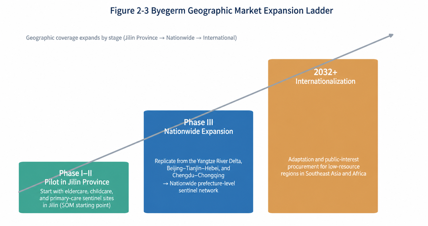 Figure 2-3. Byegerm geographical market expansion ladder (incremental geographical coverage, distinct from TAM/SAM/SOM values funnel at the same time point).
