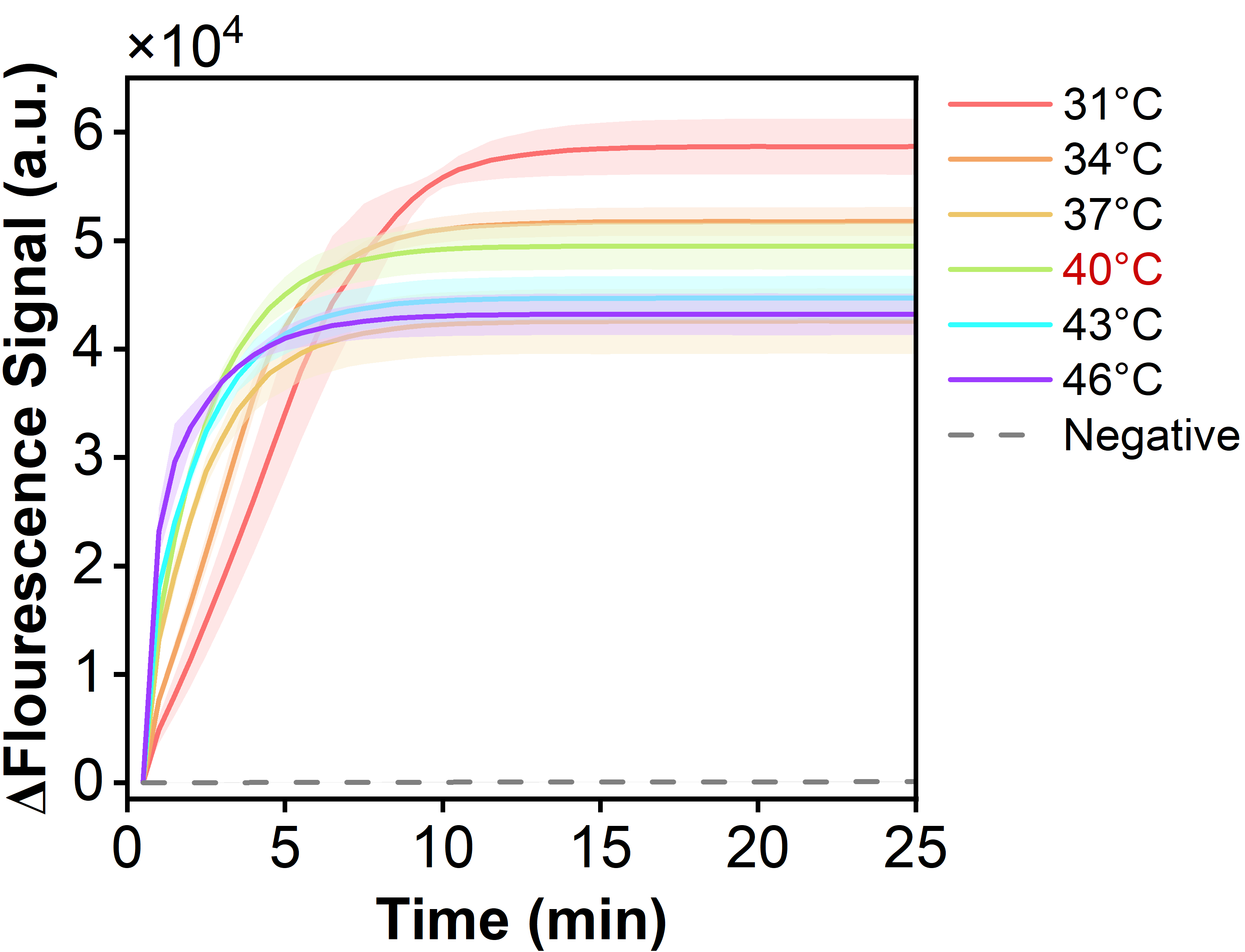 Figure 34 shows the fluorescence curves for optimization of the optimal reaction temperature of the simulated plasmid carrying the BP-IS1663 gene in the RPA-CRISPR system.