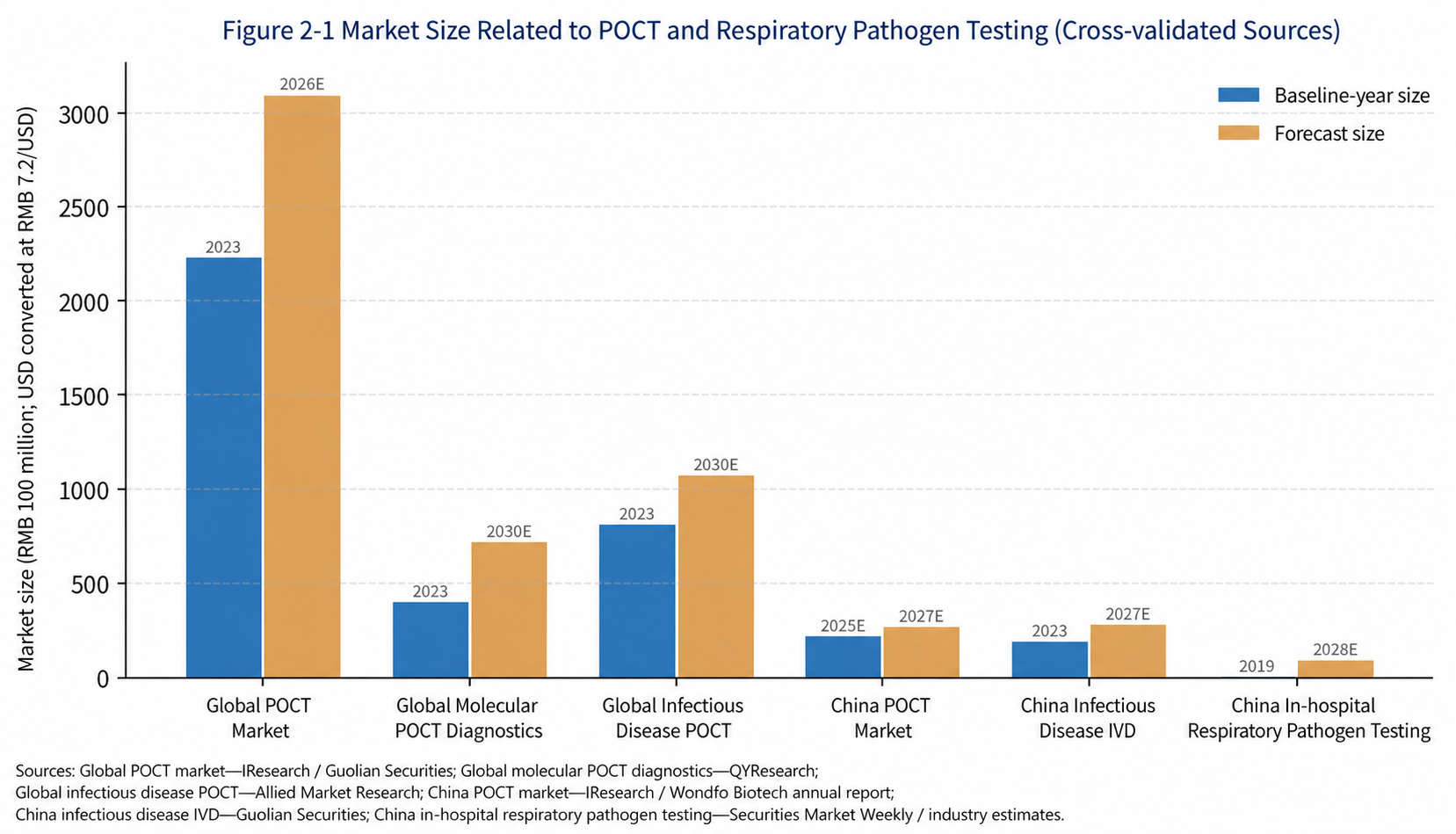 Figure 2-1. POCT market size related to respiratory pathogen detection (multi-source cross-checking; column indicated as corresponding base year/project year).