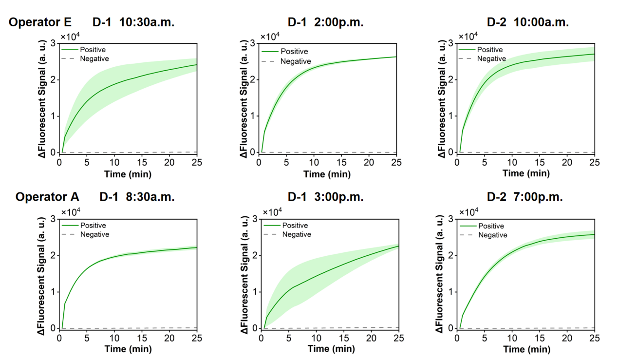 Figure 24  Fluorescence curves for evaluating reproducibility of the RPA-CRISPR system toward a model plasmid carrying the SPN-lytA gene:Two operators (Operator E and Operator A) performed replicate experiments at different times over two days.