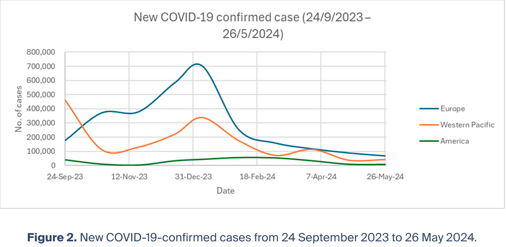 COVID-19 confirmed case trends supplied in the epidemiological evidence document