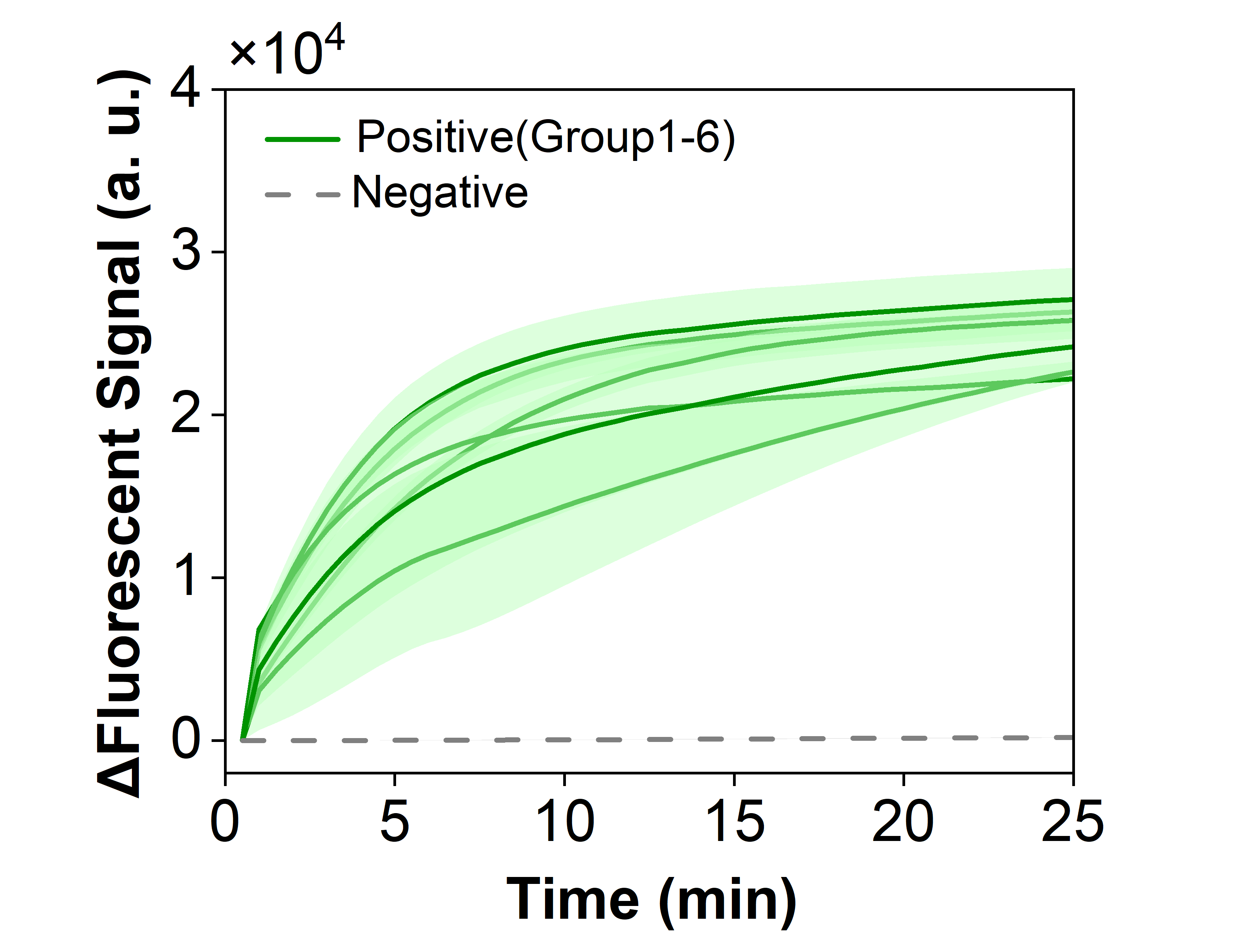 Figure 25  Overlay of fluorescence curves from six parallel experiments evaluating reproducibility of the RPA-CRISPR system toward a model plasmid carrying the SPN-lytA gene