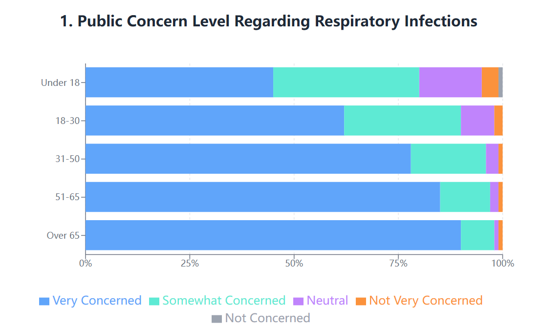 Bar chart showing concern about respiratory infections across age groups