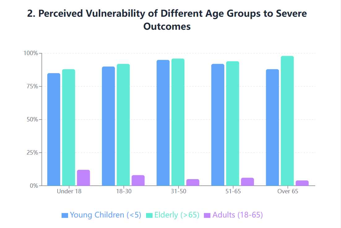 Bar chart showing perceptions of age-group vulnerability to severe outcomes
