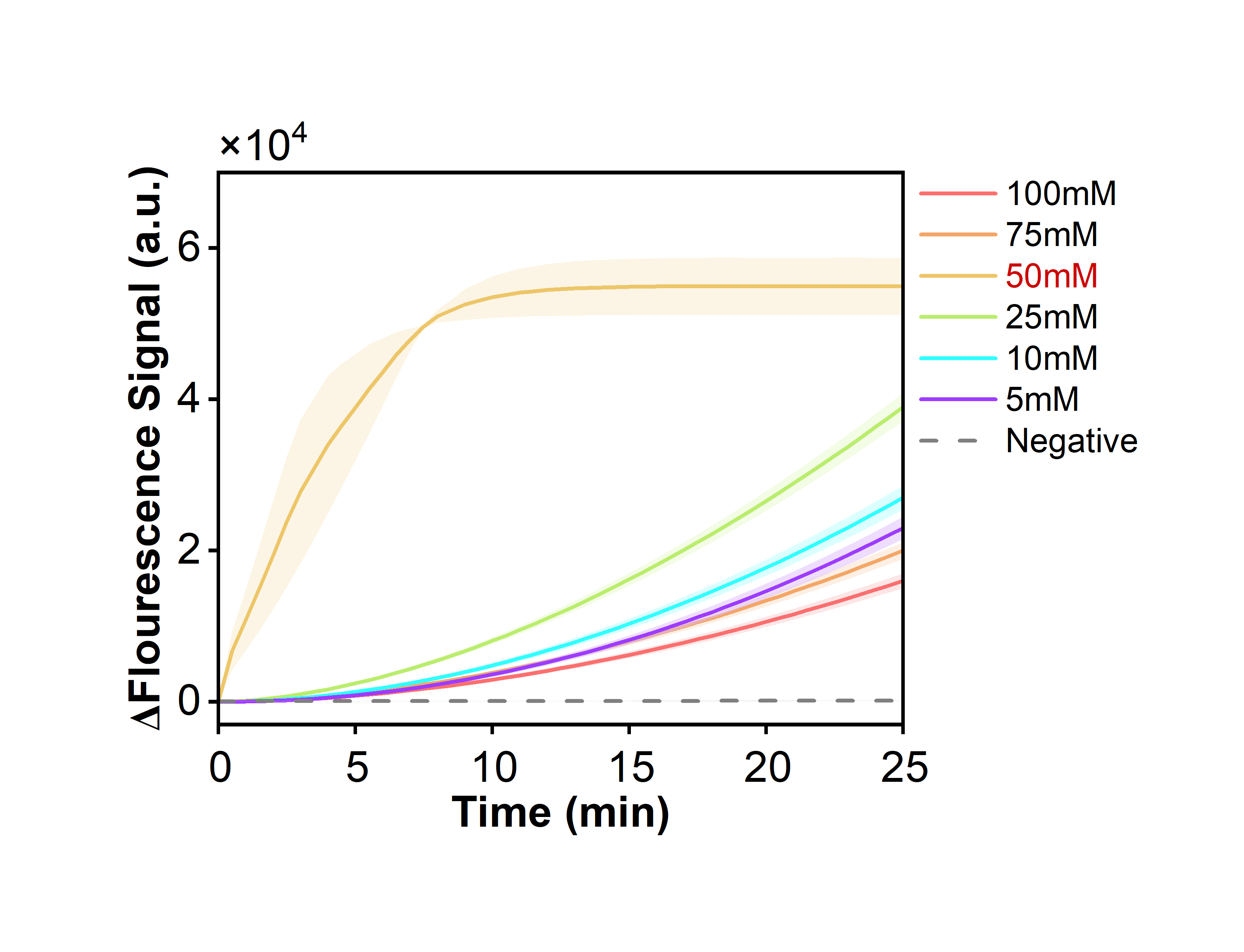 Figure 37 shows the fluorescence curves for optimization of the optimal Mg2+ concentration of the simulated plasmid carrying the BP-IS1663 gene in the RPA-CRISPR system.