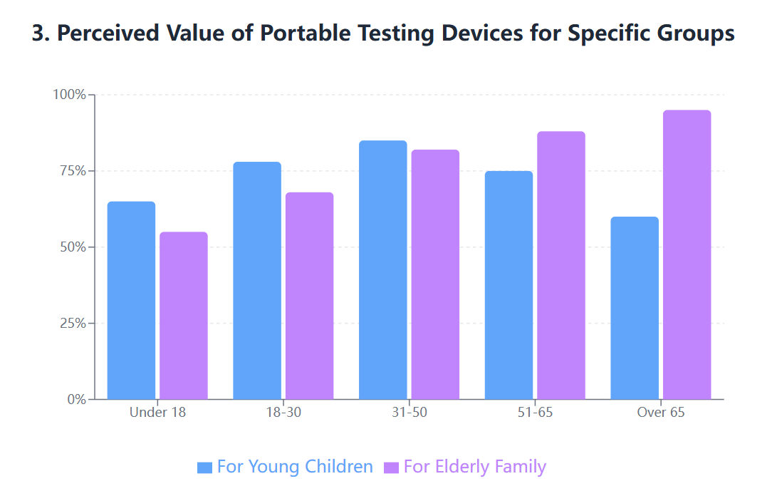 Bar chart showing perceived value of portable testing for young children and older adults