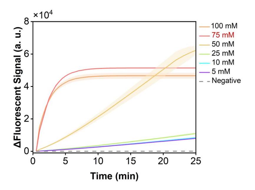 Figure 47 shows the fluorescence curves for optimization of the optimal Mg2+ concentration of the simulated plasmid carrying the HI-ompP6 gene in the RPA-CRISPR system.