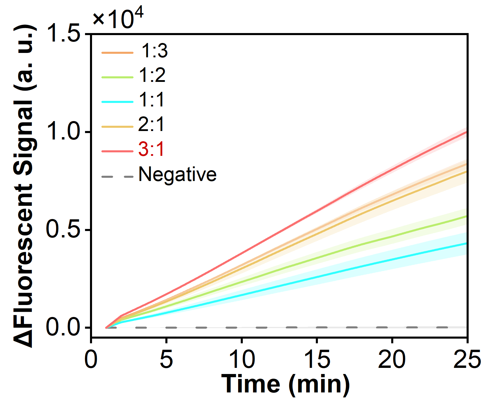 Figure 3 shows the fluorescence curves for optimization of the optimal RNP ratio of the simulated plasmid carrying the RSV N gene in the RPA-CRISPR system.