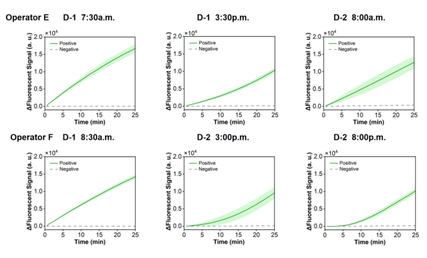 Figure 48 shows the fluorescence curves used to evaluate the repeatability of the RPA-CRISPR system for the simulated plasmid carrying the HI-ompP6 gene.