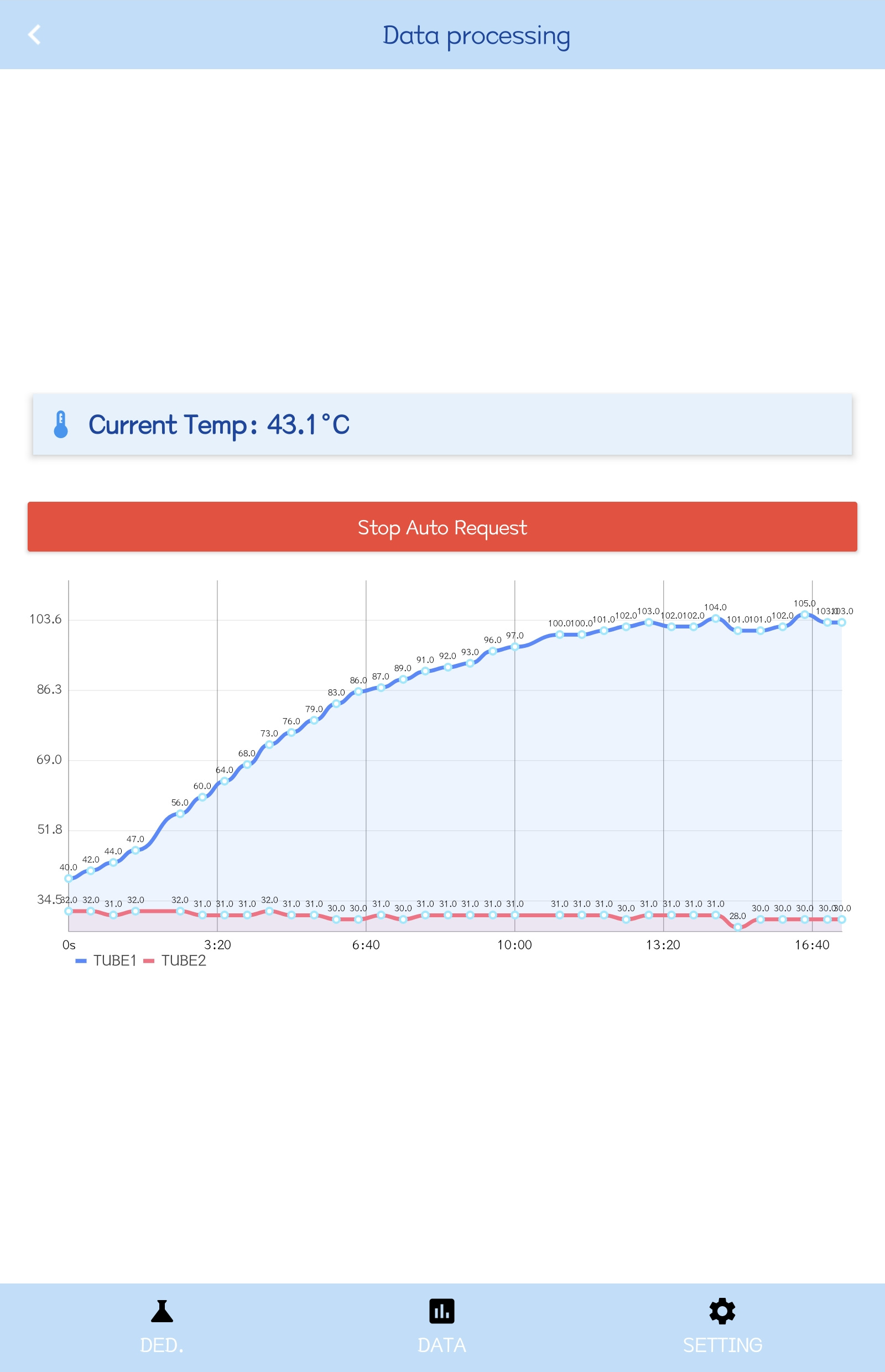 Supplied app screen displaying 43.1 degrees Celsius, an acquisition control and TUBE1 and TUBE2 curves