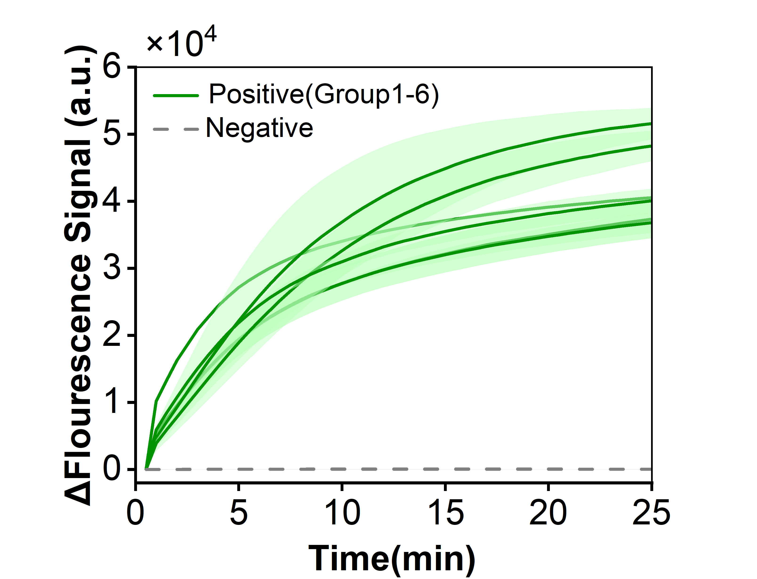 Figure 30  Overlay of fluorescence curves from six parallel experiments evaluating reproducibility of the RPA-CRISPR system toward a model plasmid carrying the BP-IS1663 gene