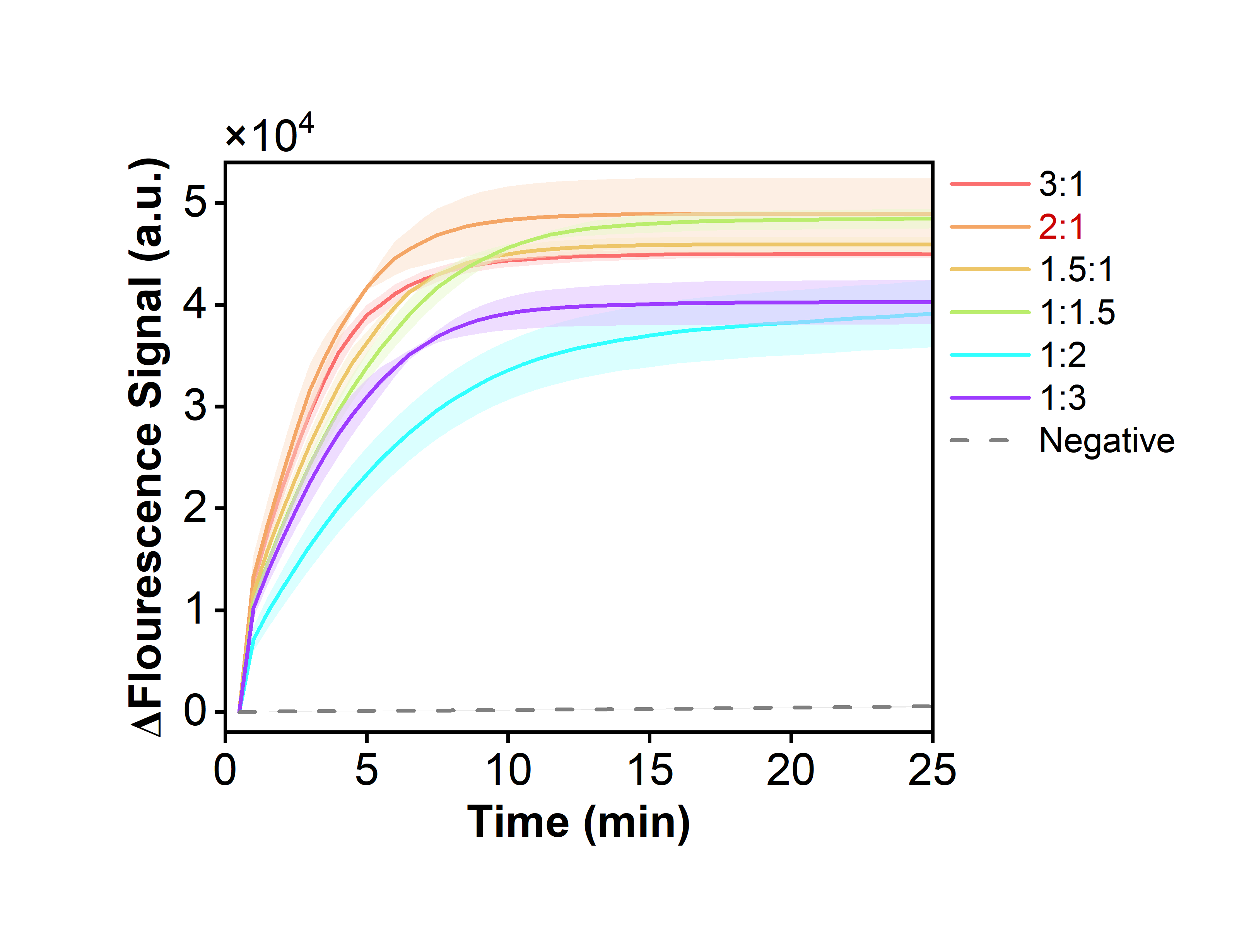 Figure 35 shows the fluorescence curves for optimization of the optimal RNP ratio of the simulated plasmid carrying the BP-IS1663 gene in the RPA-CRISPR system.