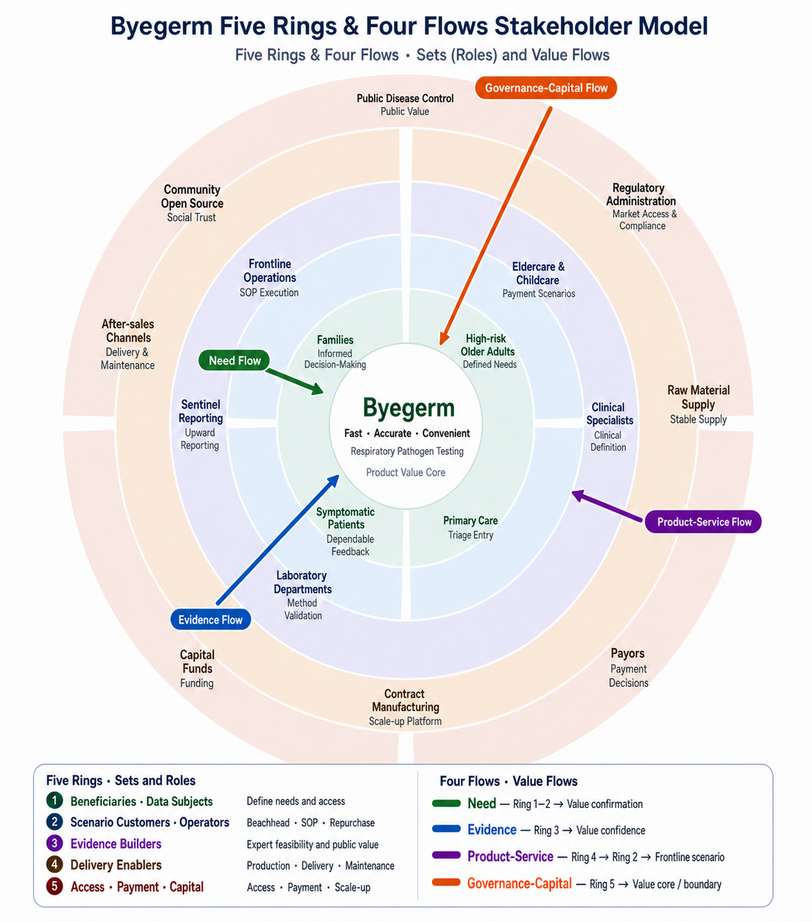 Byegerm Five Rings stakeholder model and four flows