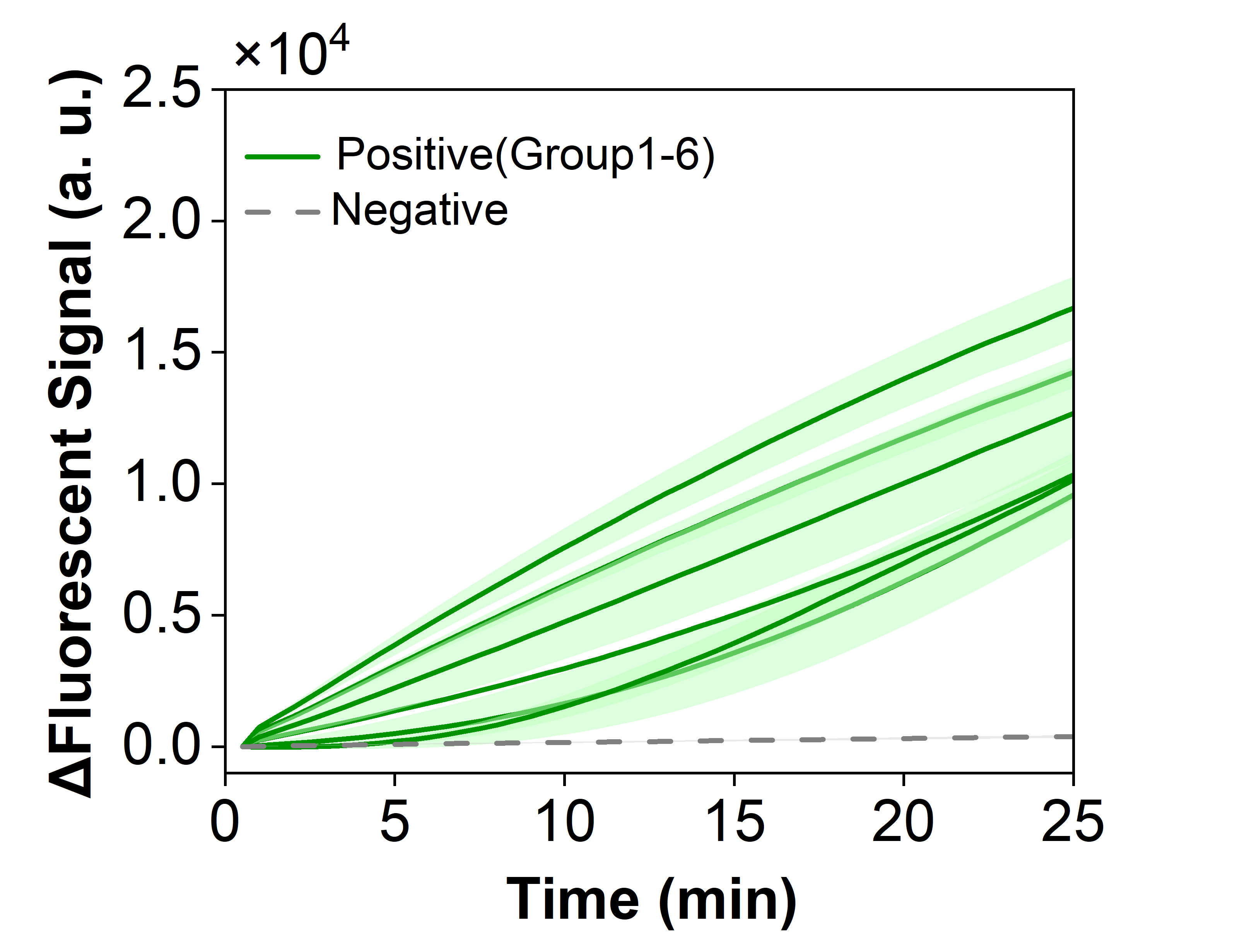 Figure 35  Overlay of fluorescence curves from six parallel experiments evaluating reproducibility of the RPA-CRISPR system toward a model plasmid carrying the HI-ompP6 gene