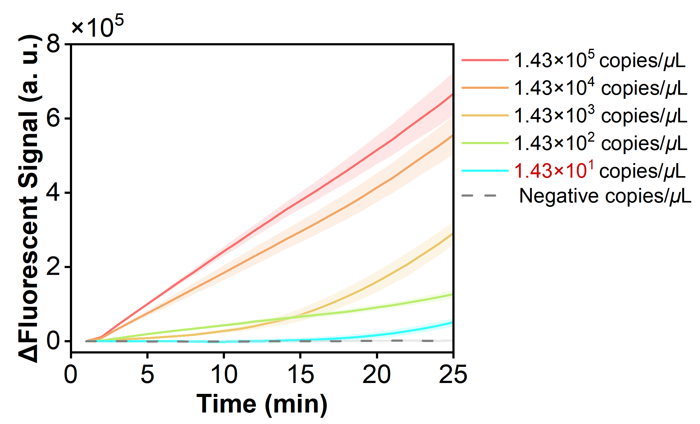 Figure 17  Fluorescence curves for evaluating the sensitivity of the RPA-CRISPR system toward a model plasmid carrying the hMPV-B N gene