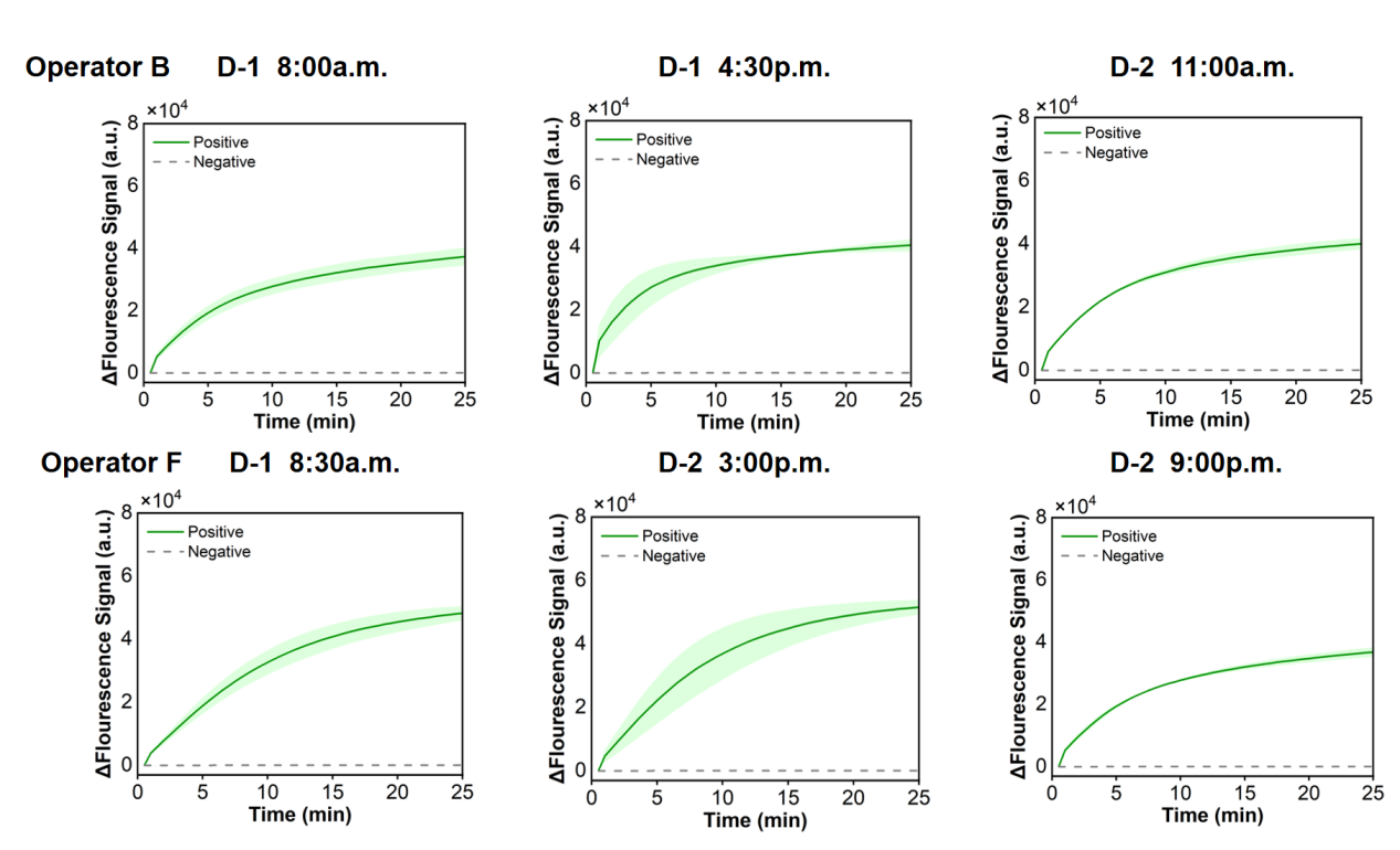 Figure 29  Fluorescence curves for evaluating reproducibility of the RPA-CRISPR system toward a model plasmid carrying the BP-IS1663 gene:Two operators (Operator B and Operator F) performed replicate experiments at different times over two days.
