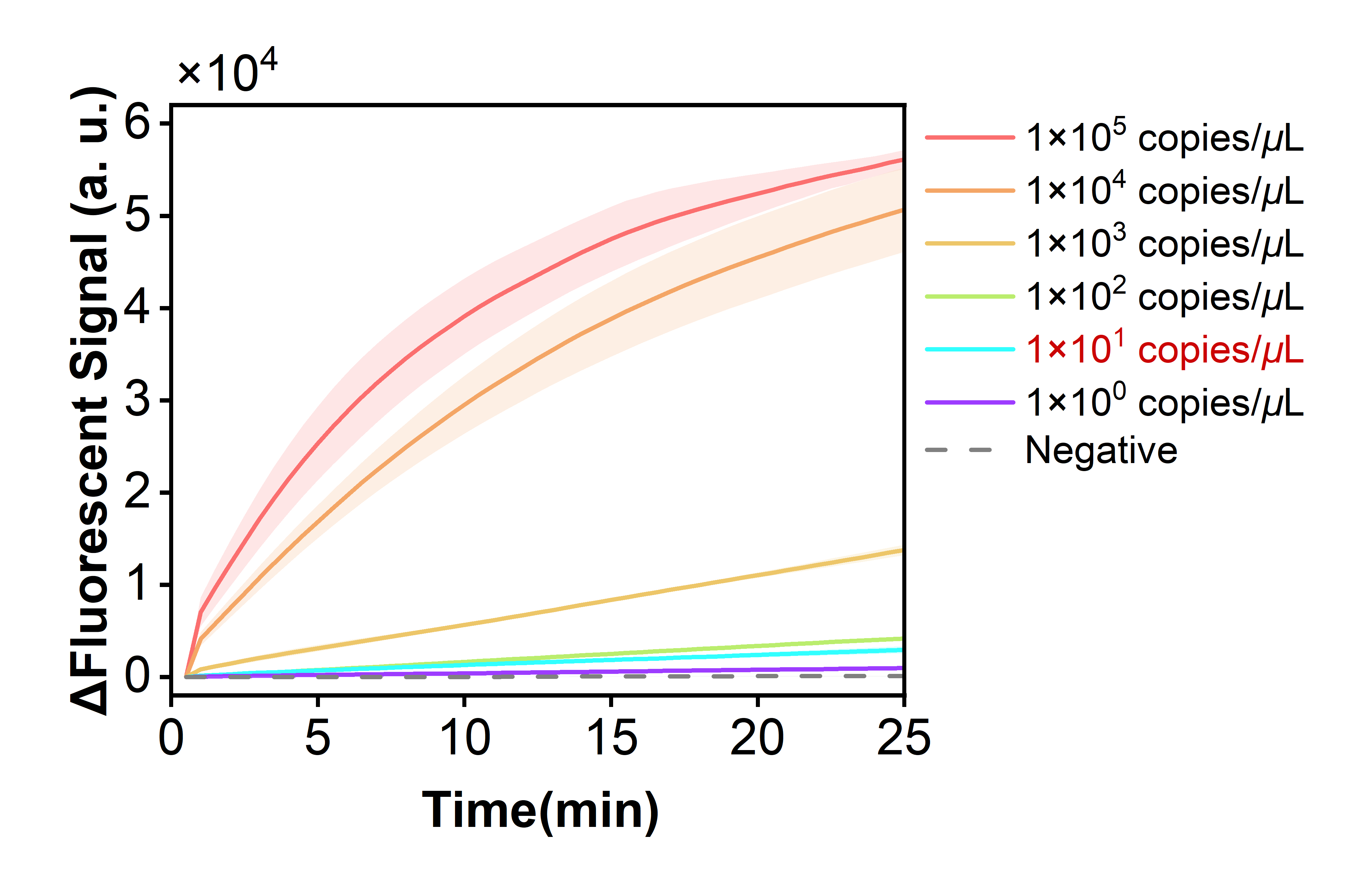 Figure 27  Fluorescence curves for evaluating the sensitivity of the RPA-CRISPR system toward a model plasmid carrying the BP-IS1663 gene