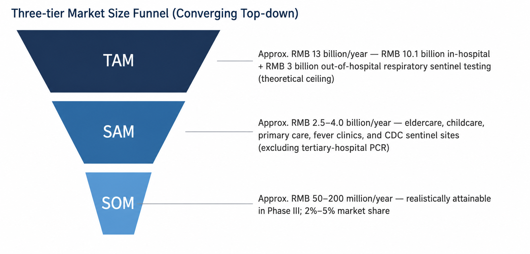 Byegerm TAM, SAM and SOM market funnel