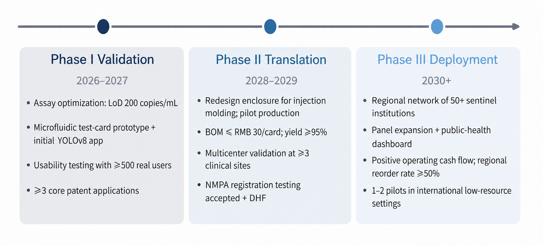 Byegerm roadmap from validation through translation to deployment
