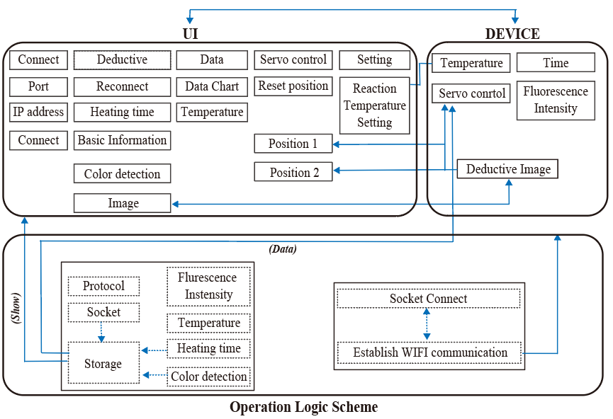 Figure 8. Organization of the second-generation mobile interface, device control and data storage. Source: team multi-channel instrument development record, Figure 3.45.