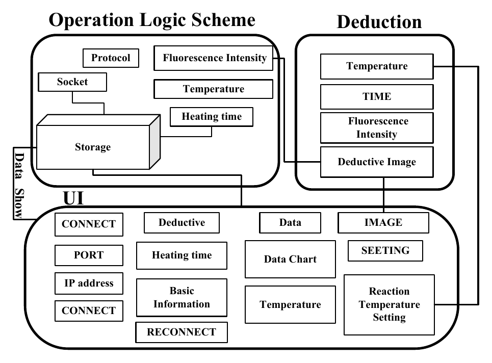Supplied APP operation diagram linking device connection, controls, temperature and fluorescence display, image acquisition and results