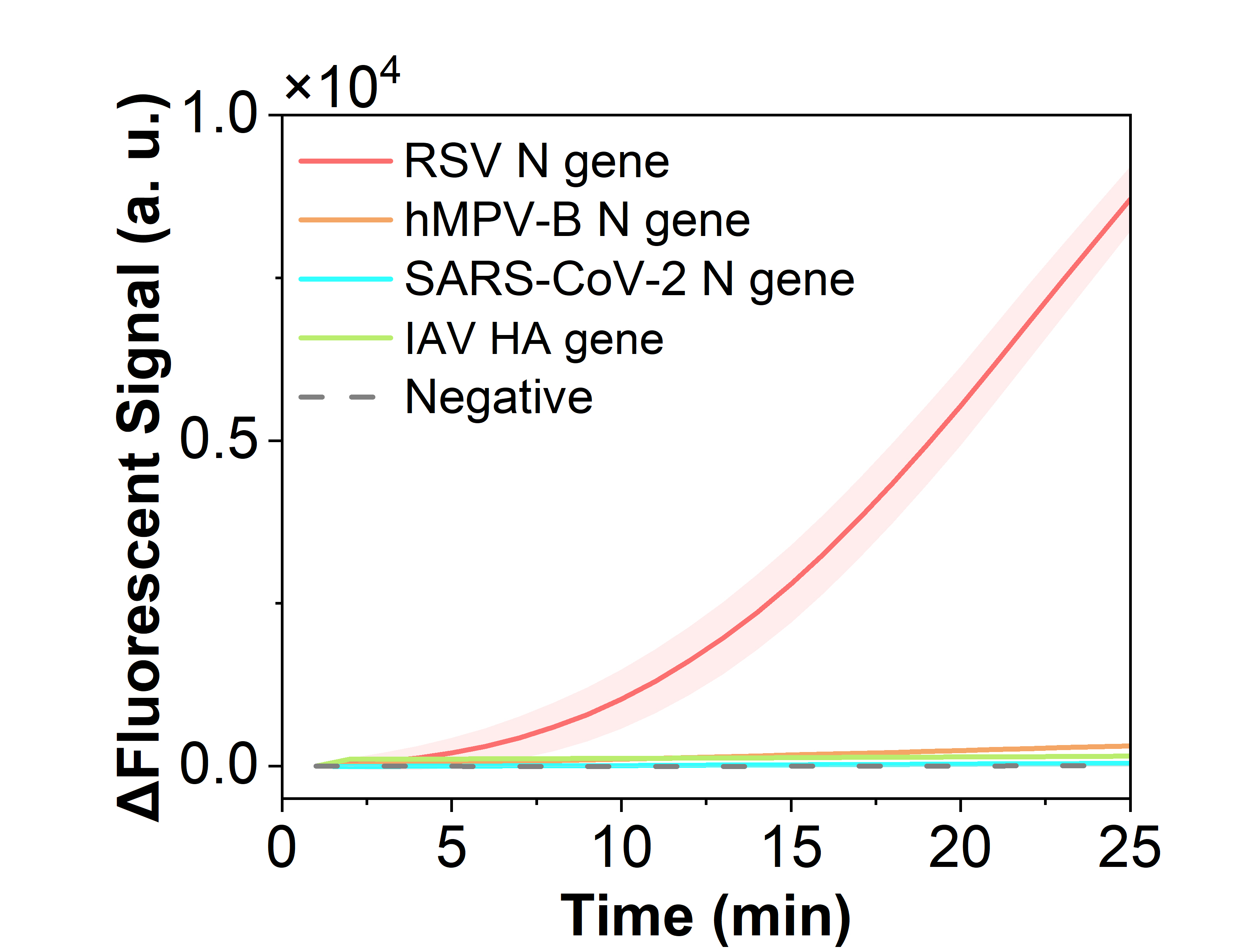 Figure 10 shows the fluorescence curves used to evaluate the specificity of the RPA-CRISPR system for the simulated plasmid carrying the RSV N gene.