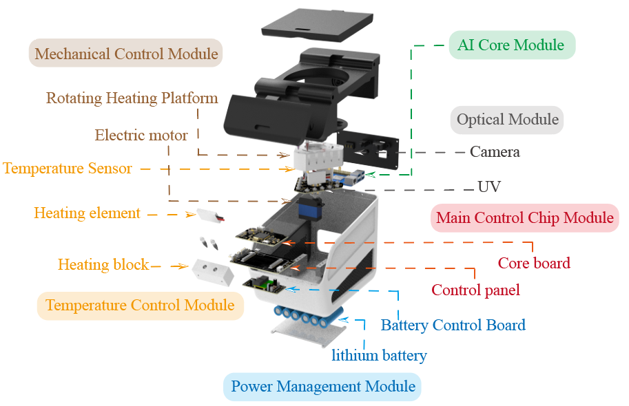 Figure 6. Exploded mechanical layout of the second-generation instrument. The view shows the rotating assembly, camera, heating components, control boards and battery arrangement. Source: team multi-channel instrument development record, Figure 3.21.