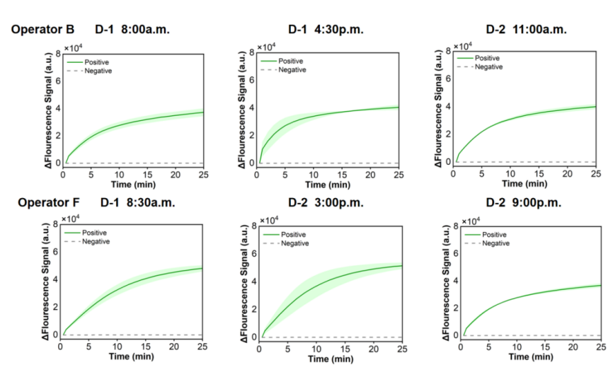 Figure 38 shows the fluorescence curves used to evaluate the repeatability of the RPA-CRISPR system for the simulated plasmid carrying the BP-IS1663 gene.