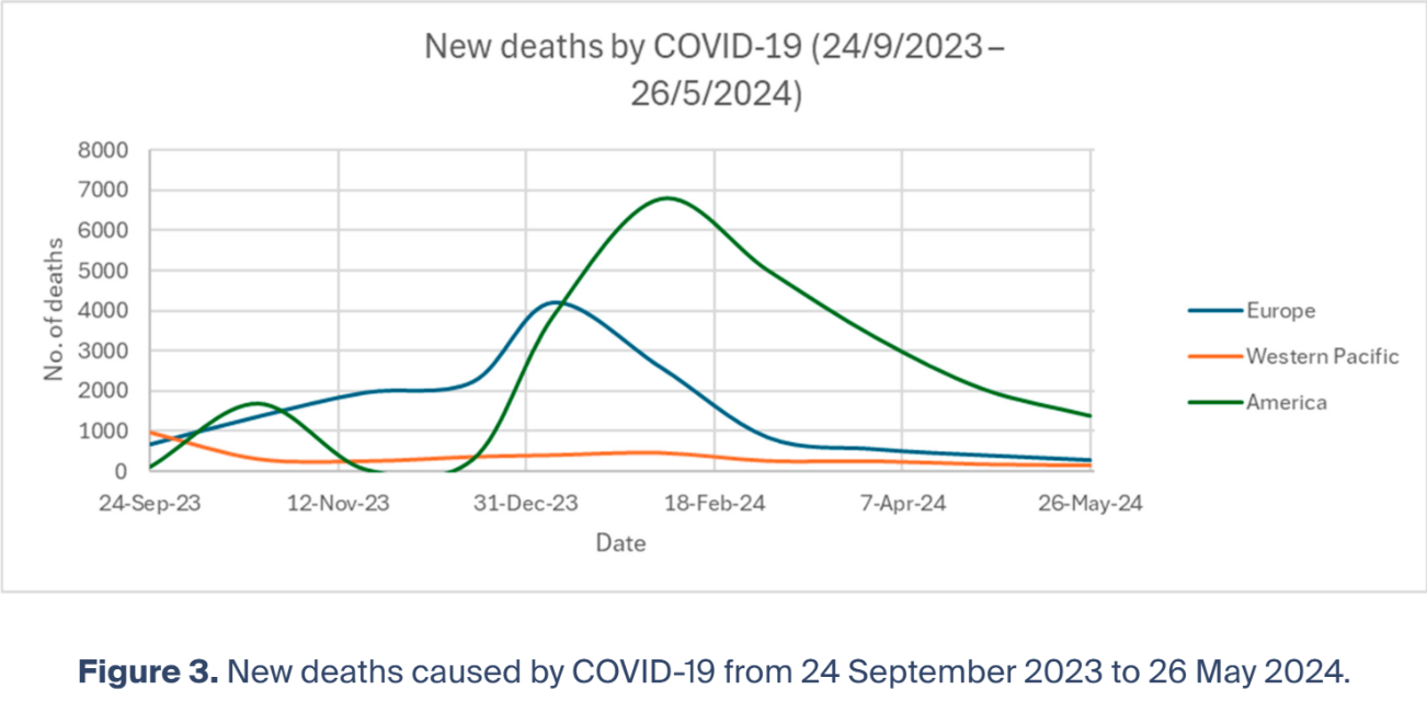 COVID-19 death trends supplied in the epidemiological evidence document