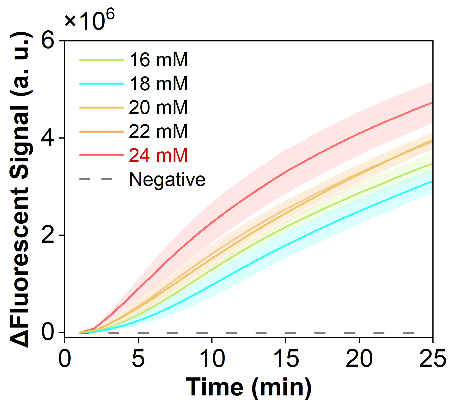 Figure 16 shows the fluorescence curves for optimization of the optimal Mg2+ concentration of the simulated plasmid carrying the hMPV-B N gene in the RPA-CRISPR system.